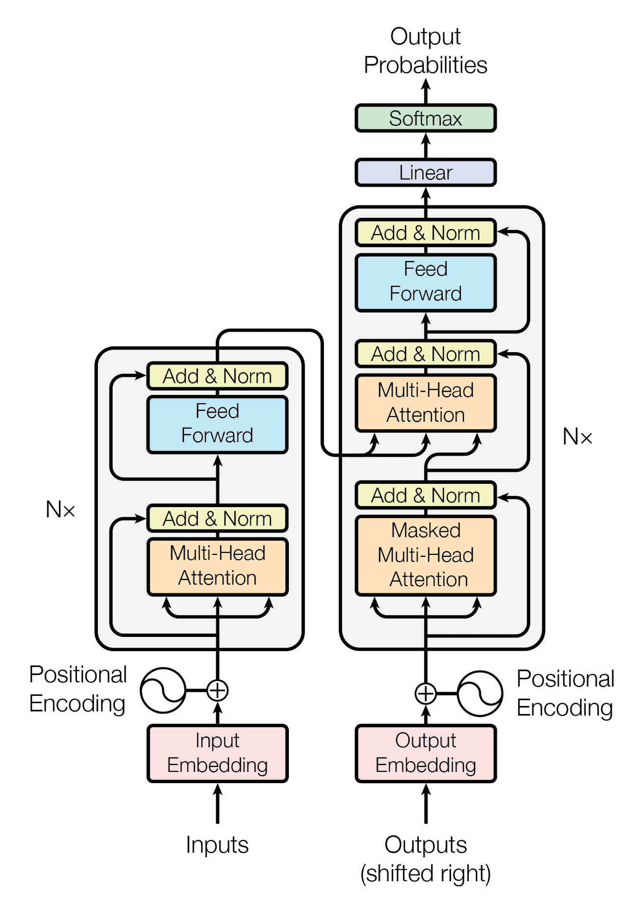 Diagrama Transformer
